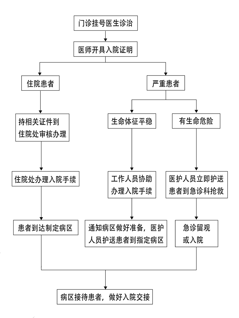 门诊患者入院流程.jpg
