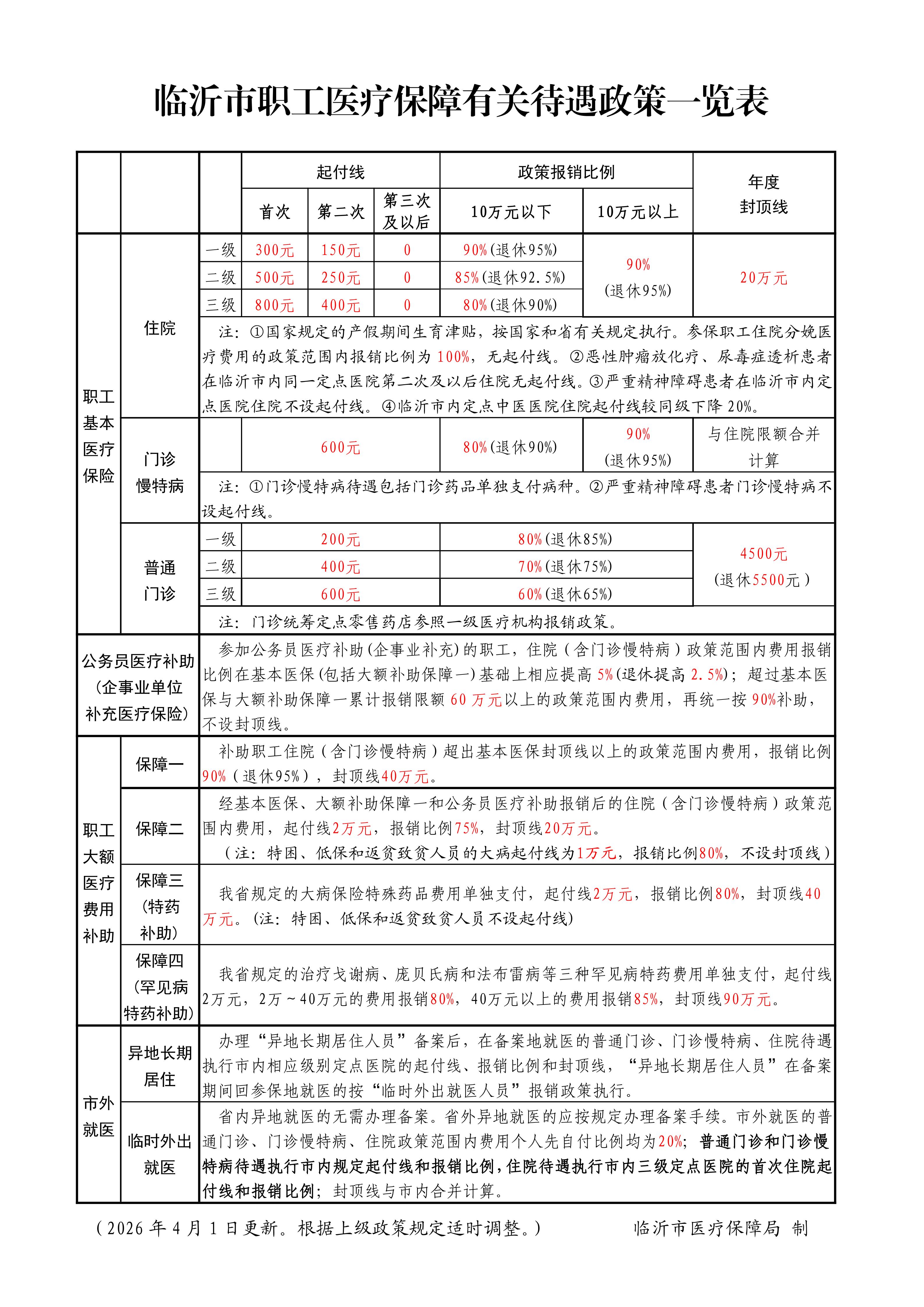 临沂市职工医疗保险待遇政策汇总一览表（202604）_01.jpg
