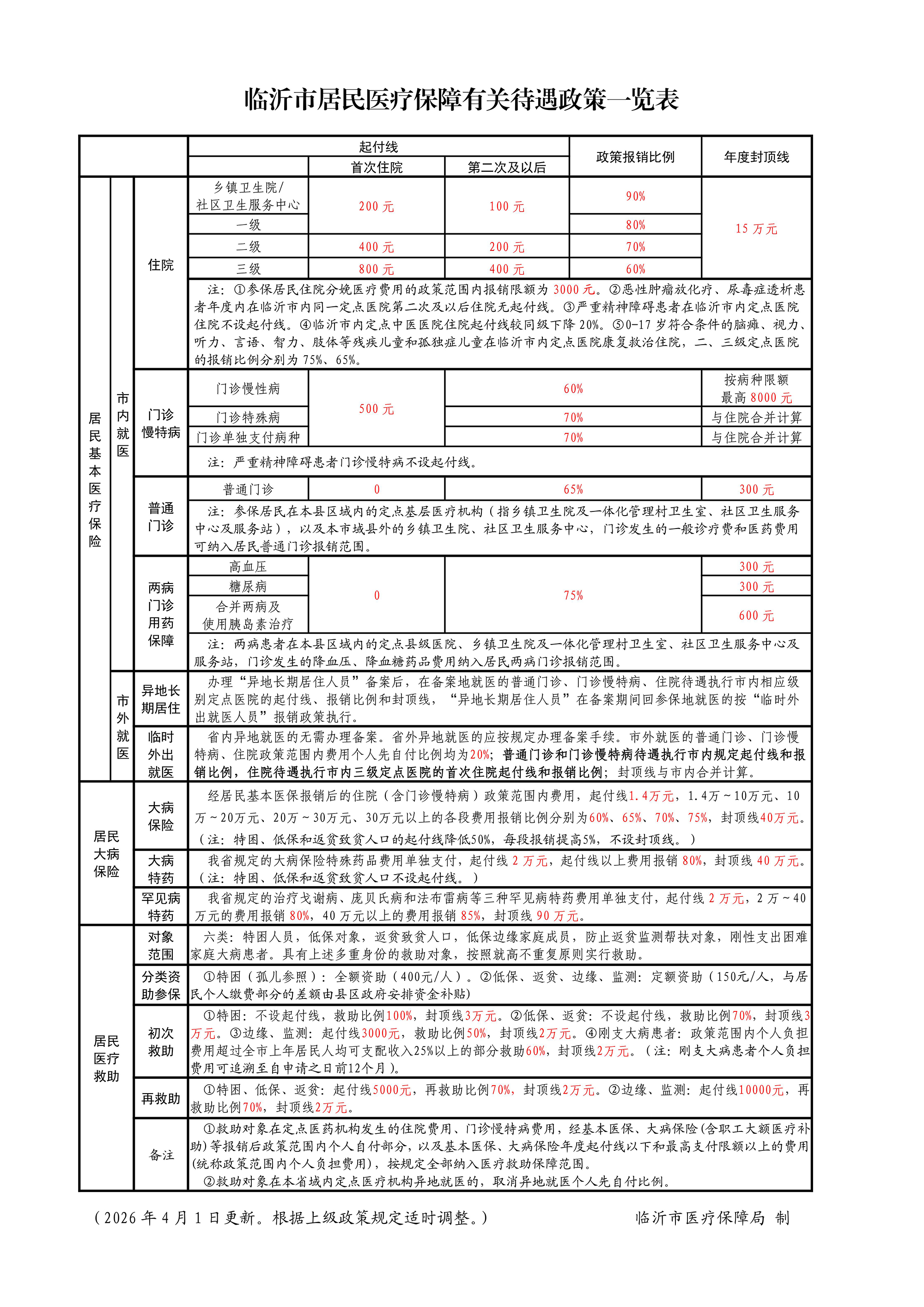 临沂市居民医疗保障有关待遇政策一览表（202604）(1)_01.jpg